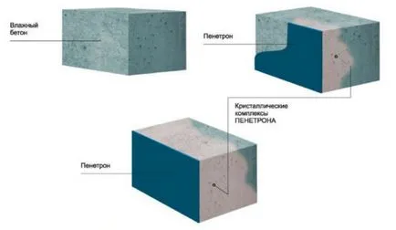 Tratamentul Penetronului tehnologia hidroizolarea suprafețelor de beton și alte, clipuri video și fotografii