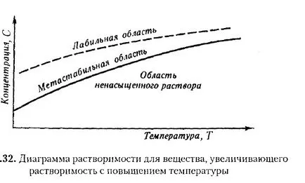 hidrotermális módszerrel