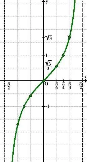 График тангента алгебра