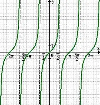 График тангента алгебра