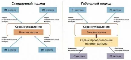 Identitatea și managementul accesului - determinarea