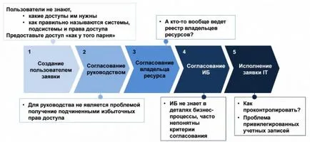 Идентичност и управление на достъпа - определяне