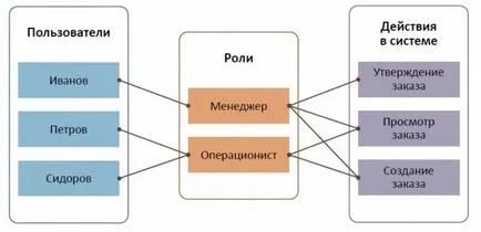 Identitás és hozzáférés-kezelés - meghatározzuk