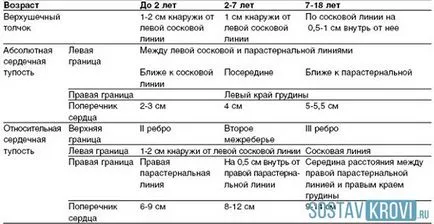 граница на сърдечната честота при възрастни, деца, видове граници, като сърдечна тъпота, лечение