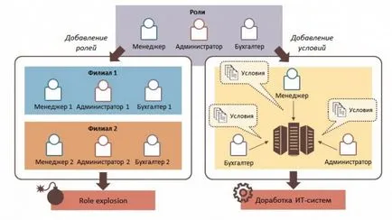 Identitatea și managementul accesului - determinarea