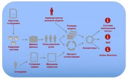 Идентичност и управление на достъпа - определяне