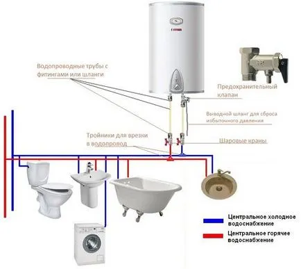 Instrucțiuni pentru conectarea cazanului la sistemul de alimentare cu apă într-un apartament sau încălzire casă privată