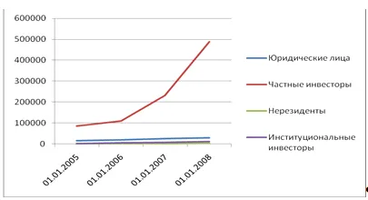 Поведението на инвестициите на руски жители