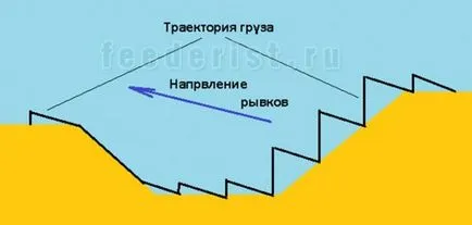 Изследването на дъното на резервоара