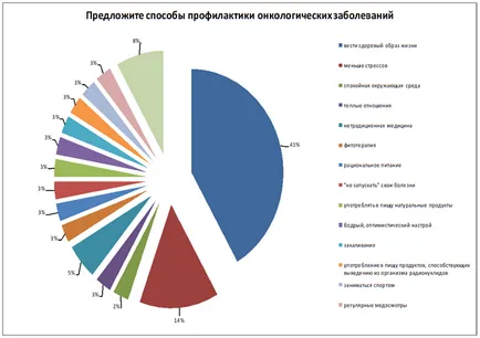 Studiul cauzelor și creșterea numărului de cancere în moderne