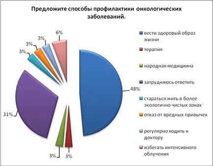 Изследването на причините за и увеличаване на броя на рак в модерното