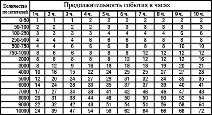 Какво брой тоалетни кабини изисква колко често да служи на био-тоалетна