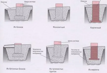 Каква е основата за една къща рамка, най-доброто, с колони, или лента