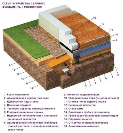 Care este fundamentul unei case cadru, cel mai bun, columnar sau bandă