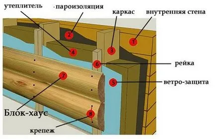 Как да ножницата сайдинг дома от селекция бар материали, етапи монтаж