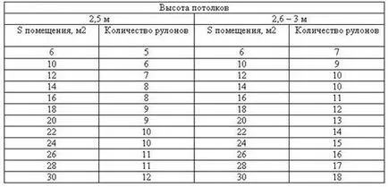 Cum de a calcula cantitatea de tapet, renovarea apartamentelor cu propriile lor mâini