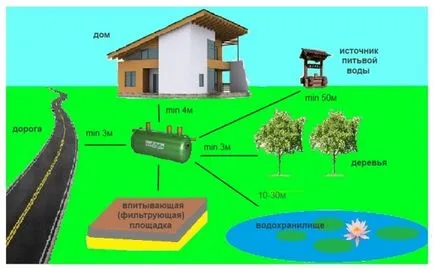 Cum de a face septică mâinile sale un model de proiect, distanța până la alimentarea cu apă, instrucțiuni video și foto