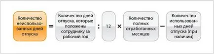 Как са дните на неизползвания отпуск при уволнение, статия списание 