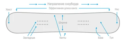 Hogyan válasszuk ki a snowboard kezdőknek - snowboard és új iskola portál