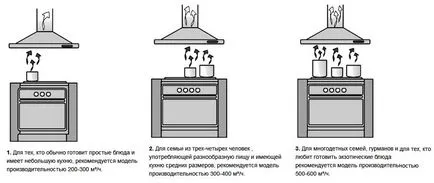 Как да изберем аспиратор за кухня професионалните съвети