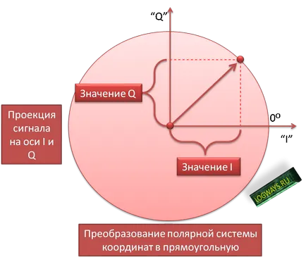 Kvadratúramodulátort és iq formátumú digitális útvonal