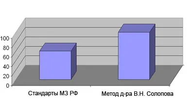 Астмата лечение по метода на д-р Solopova