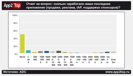 50% не правят програмисти на мобилни устройства в своите приложения, app2top