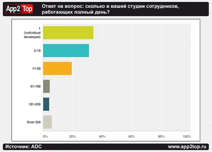 50% -a nem a mobil fejlesztők az alkalmazásoknak, app2top