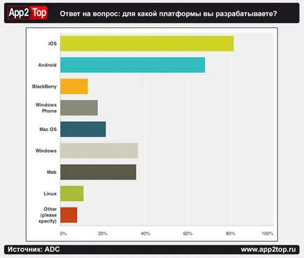 50% -a nem a mobil fejlesztők az alkalmazásoknak, app2top