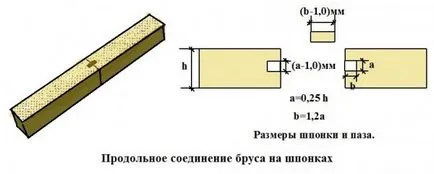 Най-добрите начини да лъч връзка със строежа на къщата