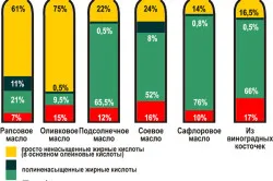 Гроздови употребата на петрол