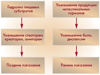 Медикус Amicus - консервативно лечение на хроничен панкреатит