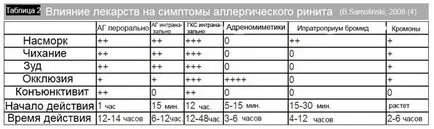 Поставете интраназални кортикостероиди при лечението на алергичен ринит