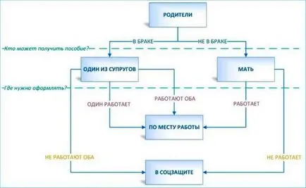 Asistența financiară pentru nașterea copilului de la dimensiunea angajatorului și ordinea de înregistrare