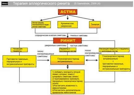 Se pune corticosteroizi intranazal în tratamentul rinitei alergice