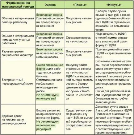 Asistența financiară pentru nașterea copilului de la dimensiunea angajatorului și ordinea de înregistrare