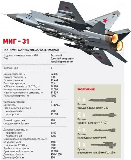 MiG-31 vadászgép a világ