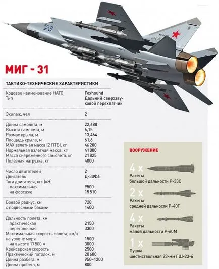 MiG-31 luptator al lumii