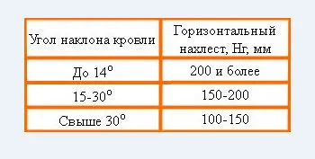 Монтаж на покривни покрития, метални листове от велпапе (видео)