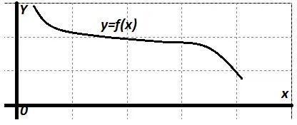 Monotonia lecției - 10 clasă, Algebra