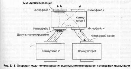 Мултиплексна и демултиплексиране 2