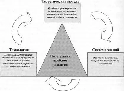 Обект и предмет на митническото управление