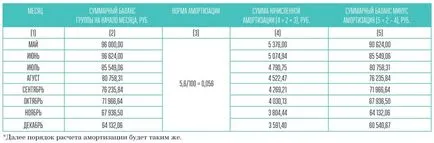 Az árnyalatok kiszámításának tárgyi eszközök értékcsökkenése