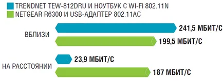 Noi Wi-Fi rapid și departe