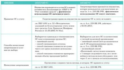 Nuanțele de calcul al amortizării mijloacelor fixe