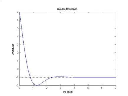 Meghatározása és időbeli frekvencia karakterisztika az automatikus ellenőrzési rendszerek matlab