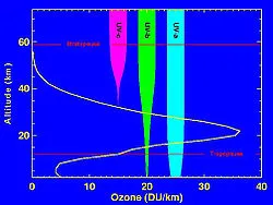 Ozonosphere - ez