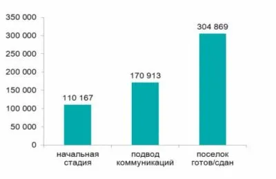 Mennyi föld az emberek a külvárosban, ahol lehet vásárolni földet olcsón - nyaraló falvak