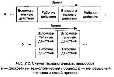 Conceptul de proces