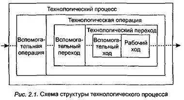 Conceptul de proces